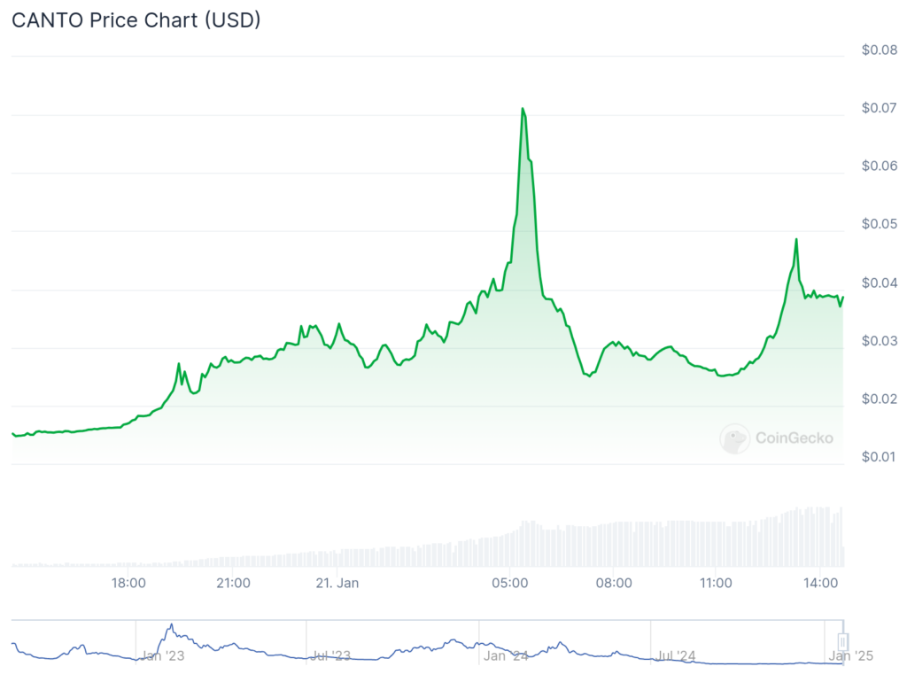 CANTO crypto soars as high as 200%, what is Canto? - 1