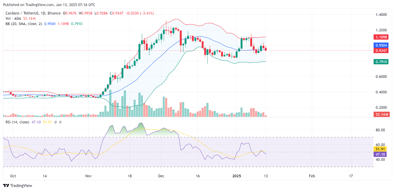 ADA Daily chart