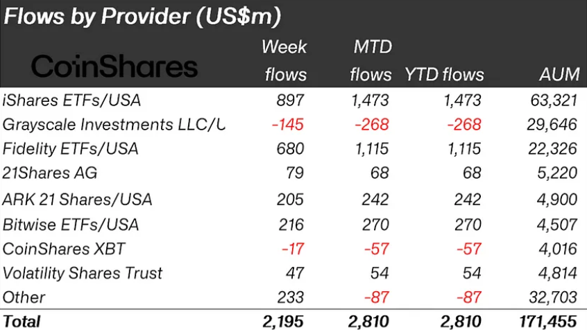 CoinShares: Trump Euphoria triggers ETF inflows of $2.2b with total AUM 'at all-time highs' - 1