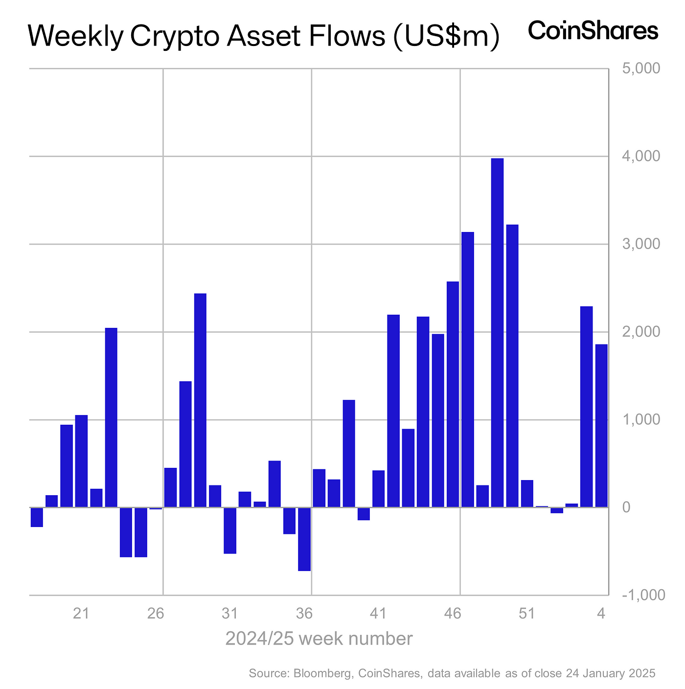 Crypto ETF products see $1.9b weekly inflow as Trump backs Bitcoin reserve idea - 1