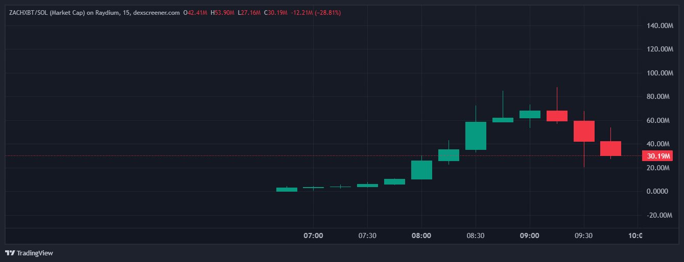 ZACHXBT 15m chart