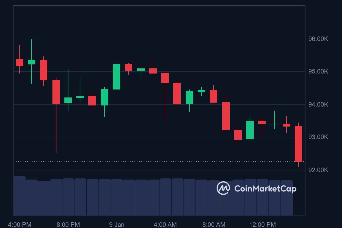 BTC price in USD today