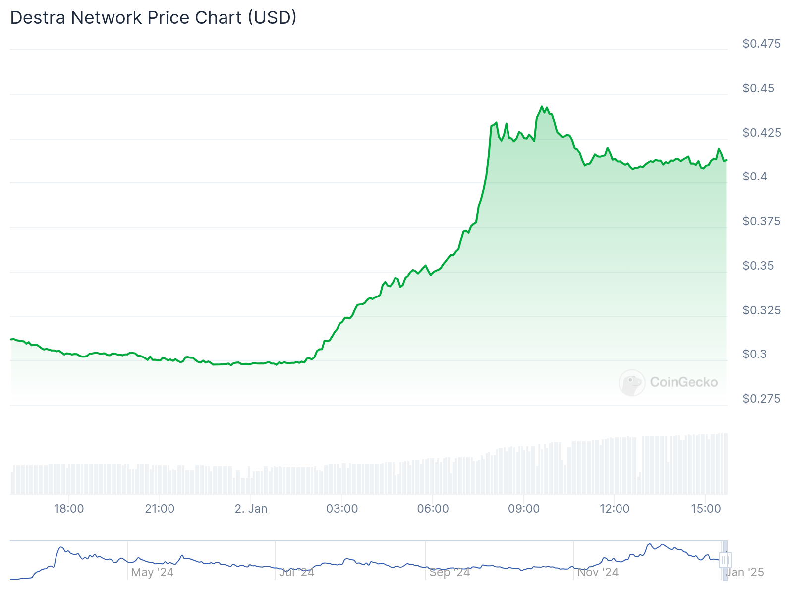 Destra crypto soars above 30% as DSYNC trading becomes tax free - 1