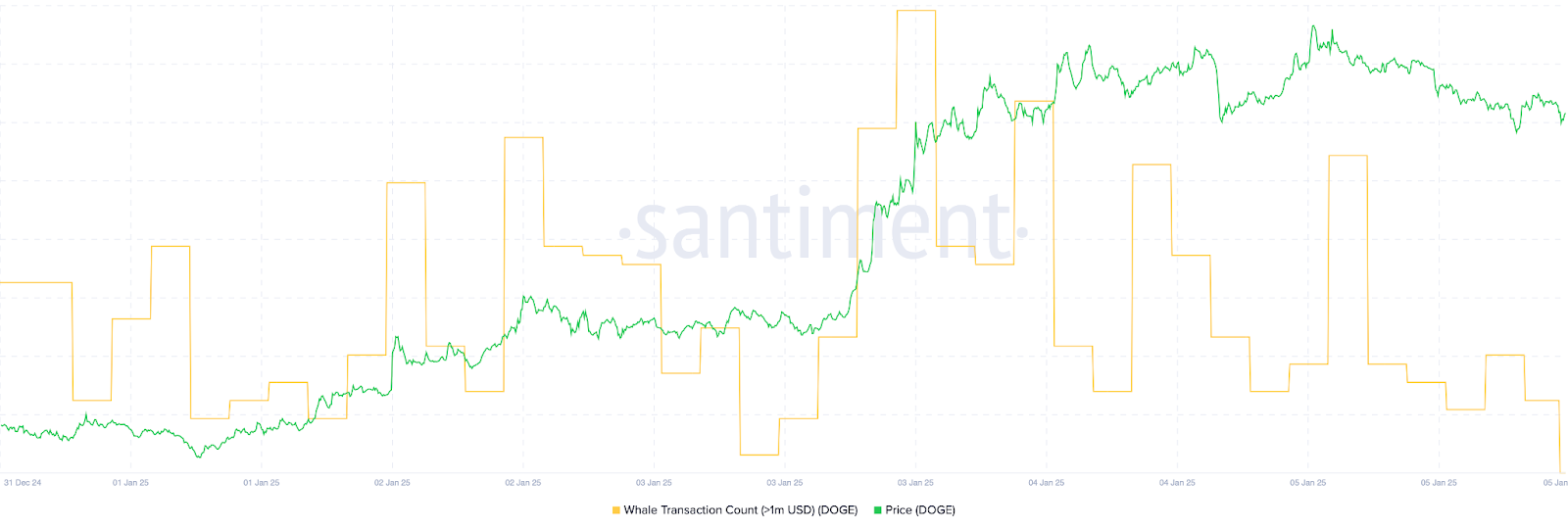 Dogecoin whale activity and bullish technicals point to potential upside - 1