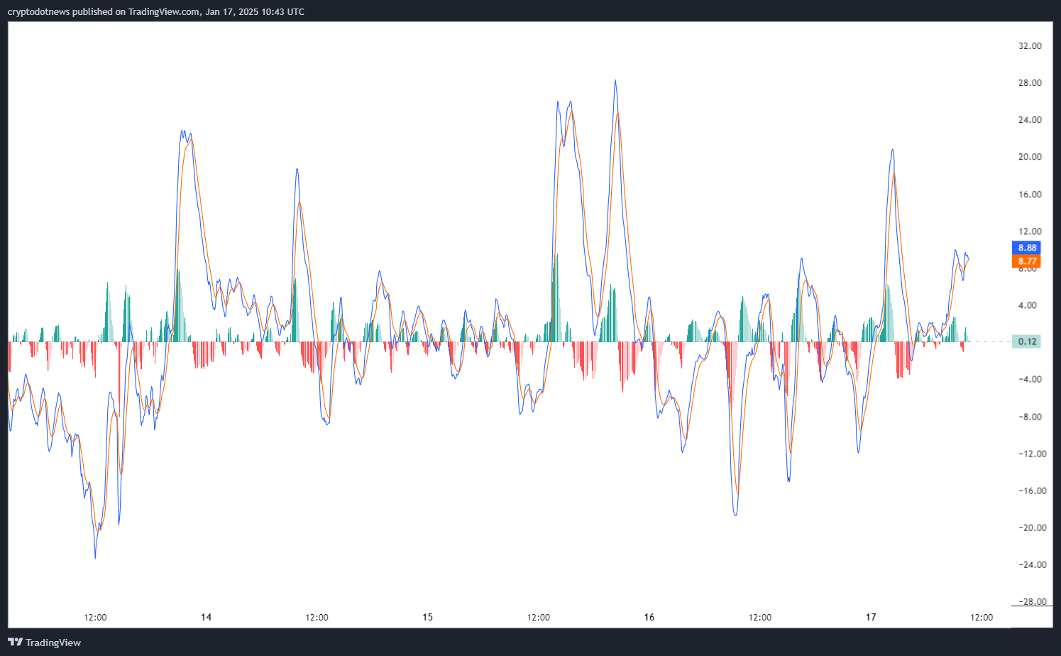 A MACD chart of Ethereum's price movements against the US Dollar, showcasing momentum shifts over a 5-minute timeframe. The chart features the MACD line, signal line, and histogram, with recent bullish momentum indicated by the MACD line crossing above the signal line.