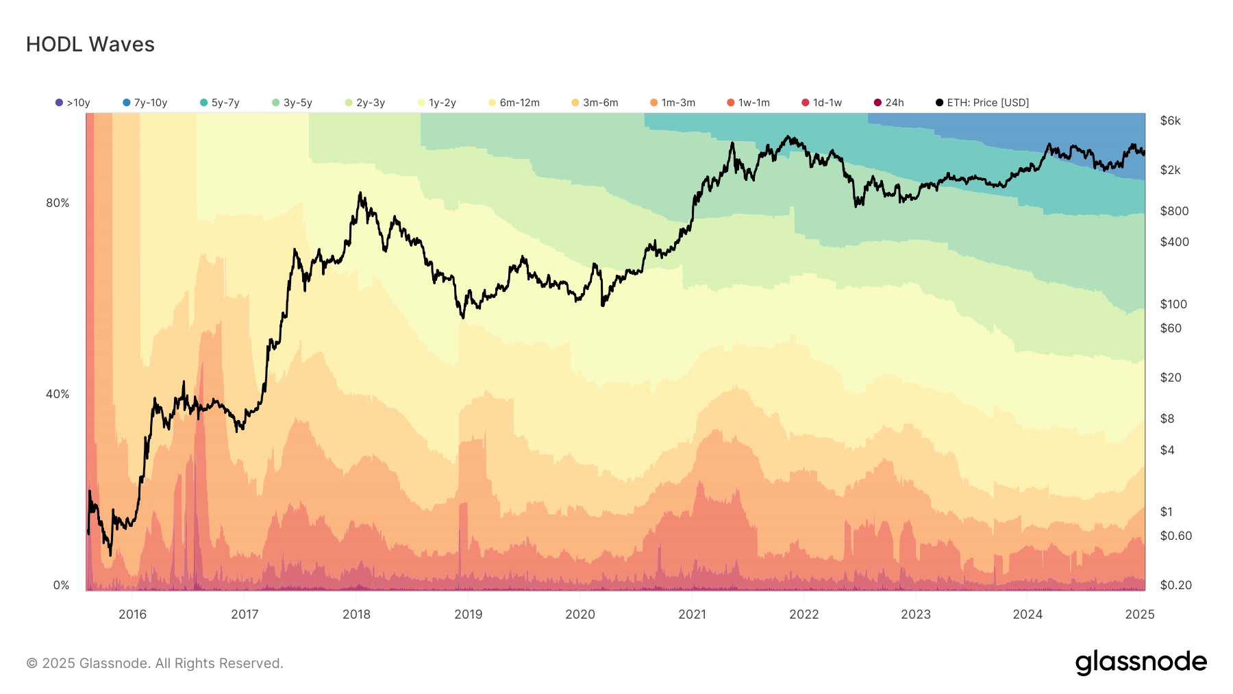 A HODL Waves chart by Glassnode, depicting Ethereum’s price movements from 2016 to 2025 alongside the holding periods of ETH holders, categorized by durations ranging from 24 hours to over 10 years. The chart shows a high percentage of long-term holders (1 year and above) increasing over time, correlating with Ethereum’s price surges.