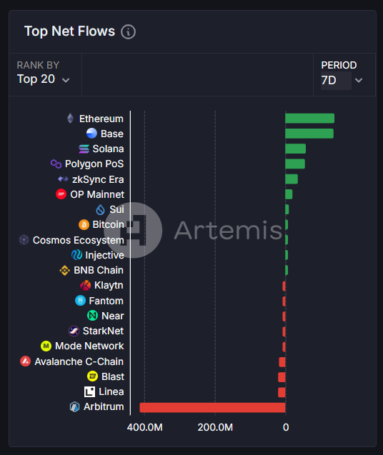 Artemis - top 20 chains by net flows in last 7 days