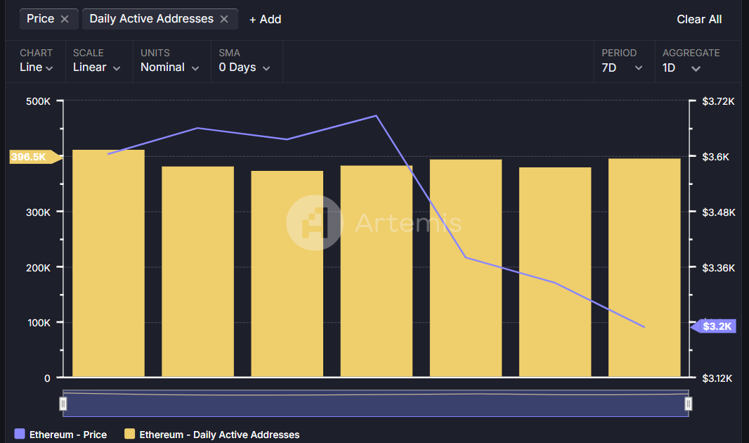 Artemis - Ethereum daily active addresses