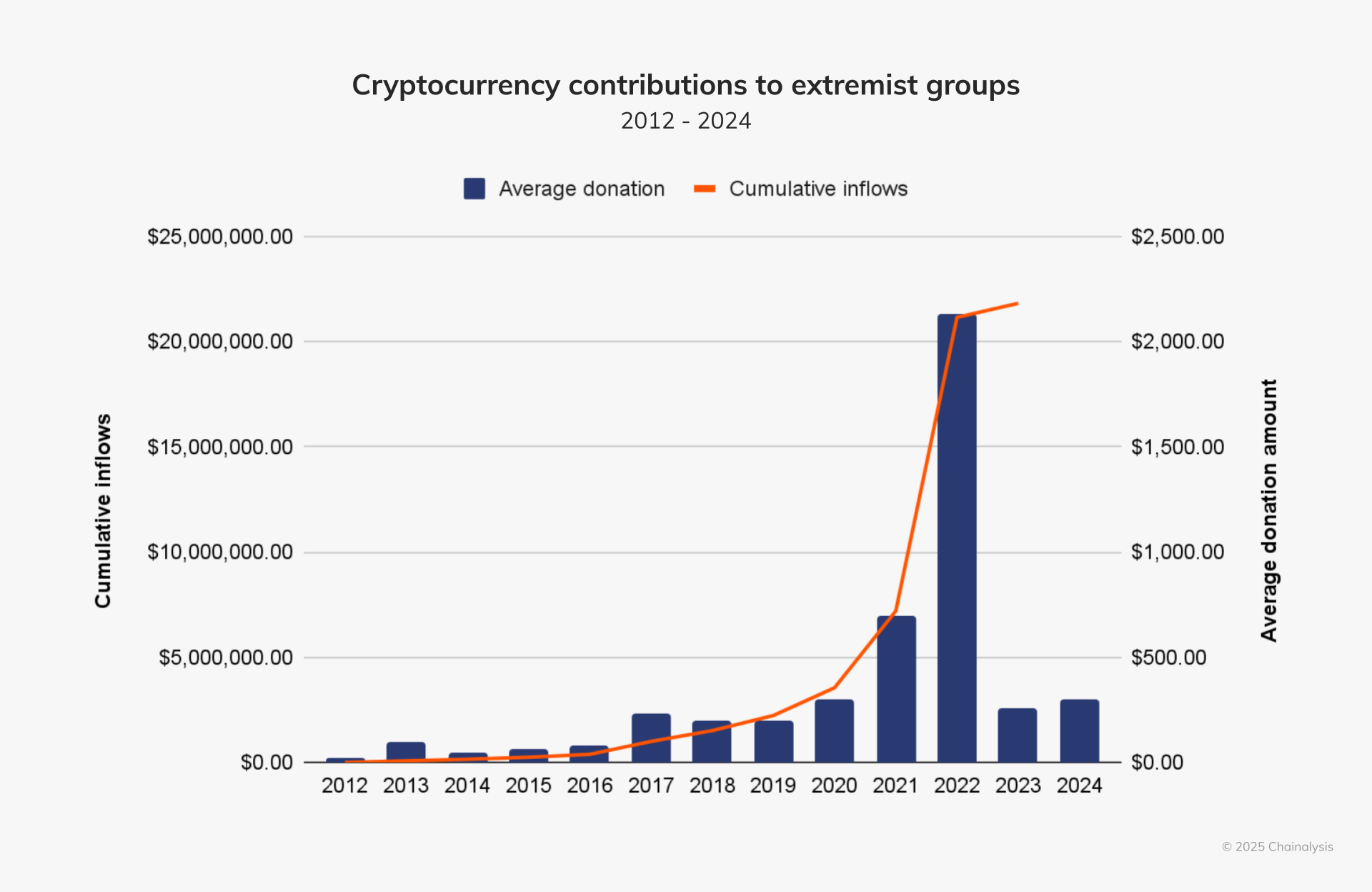 Europe sees fastest growth in extremist crypto donations, Chainalysis warns - 1