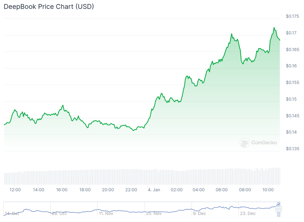 Freysa AI, DeepBook among top gainers as crypto market cap reclaims $3.6 trillion - 2