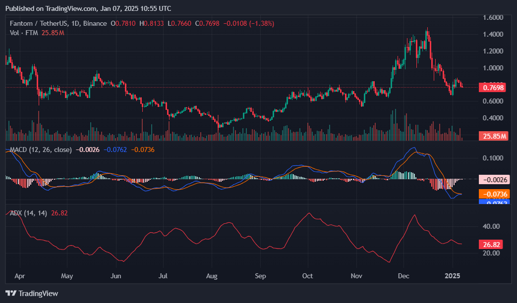 FTM could rally over 250% following its transition to Sonic: analysts - 3