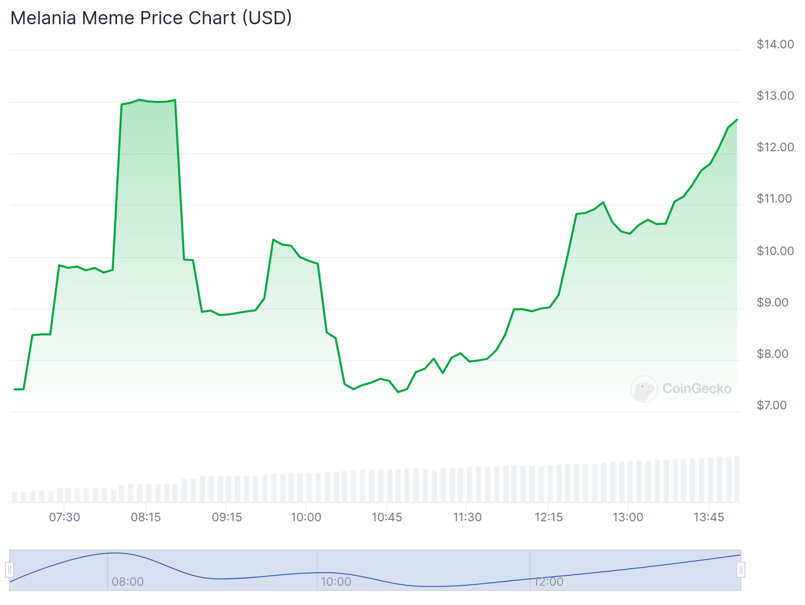 MELANIA coin price spikes over 75% after Binance boost - 1