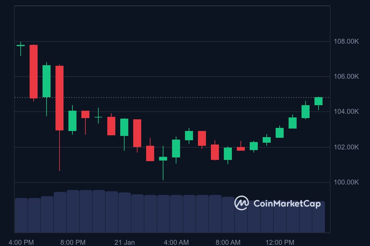 BTC price in USD today