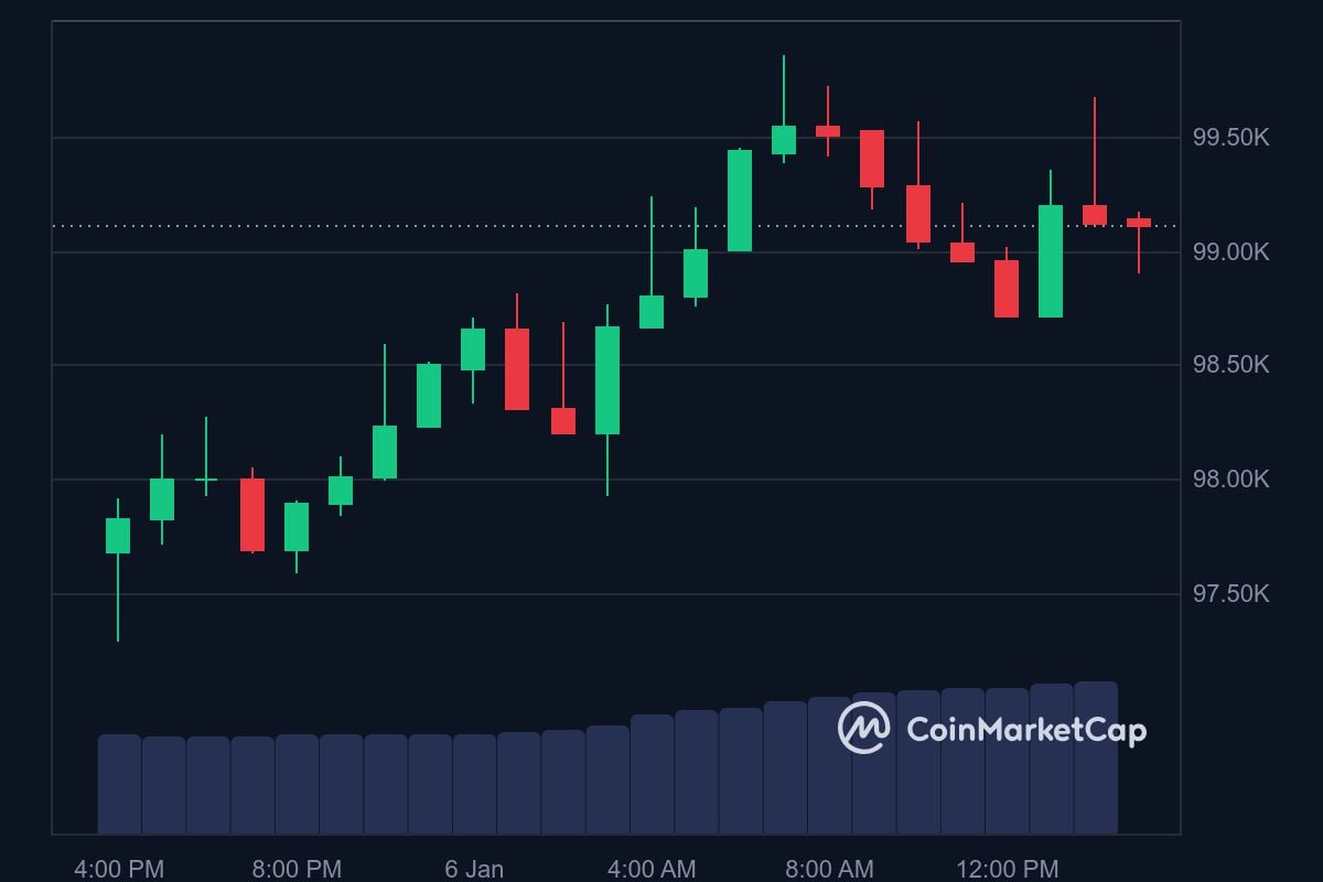 BTC price in USD today