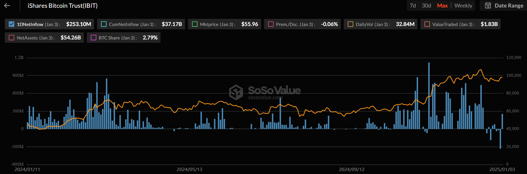 IBIT - SoSoValue data