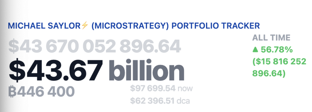 MicroStrategy unveils $2b preferred stock offering as Bitcoin holdings near 446,400 - 1