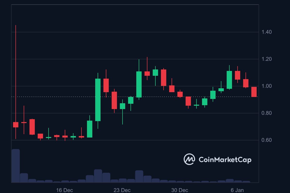 MOVE price trajectory in USD since launch