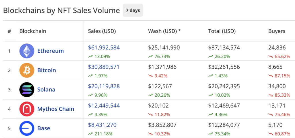 NFT sales spike to $155m, Pudgy Penguins push back with an 82% surge - 1