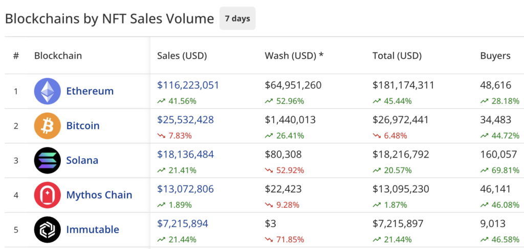 NFT sales surge to $198m, Azuki sales soar 107% in a week - 2