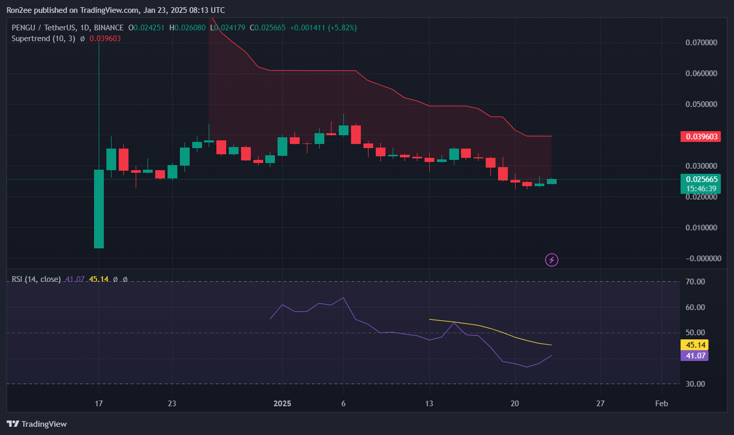 PENGU rallies ahead of Abstract mainnet launch, but potential correction looms - 2