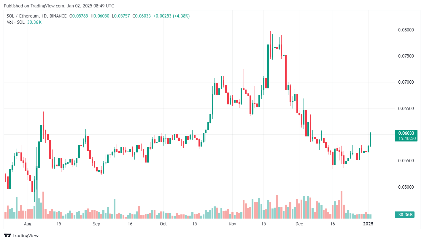 Solana climbs back above $200 as crypto market gains momentum - 5