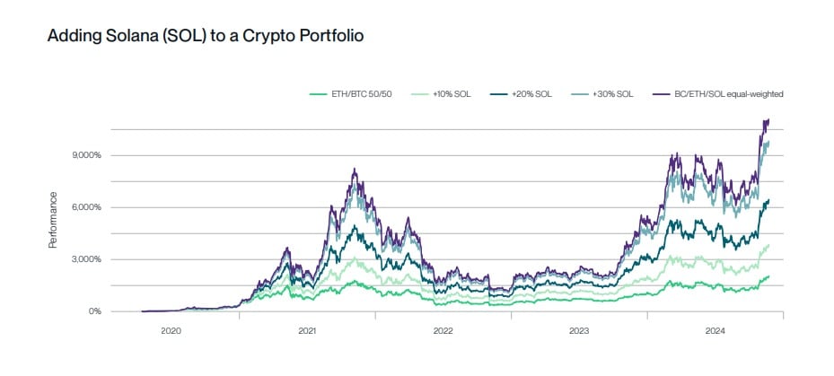 A line graph comparing the performance of crypto portfolios with varying Solana (SOL) allocations (10%, 20%, 30%, and equal-weighted with BTC/ETH) from 2020 to 2024. The graph shows that adding higher percentages of Solana led to significantly higher returns compared to an Ethereum/Bitcoin-only portfolio.