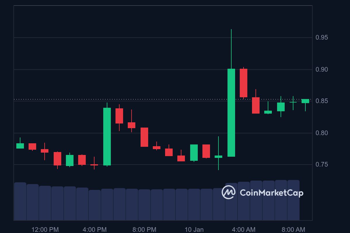 SONIC price in USD today