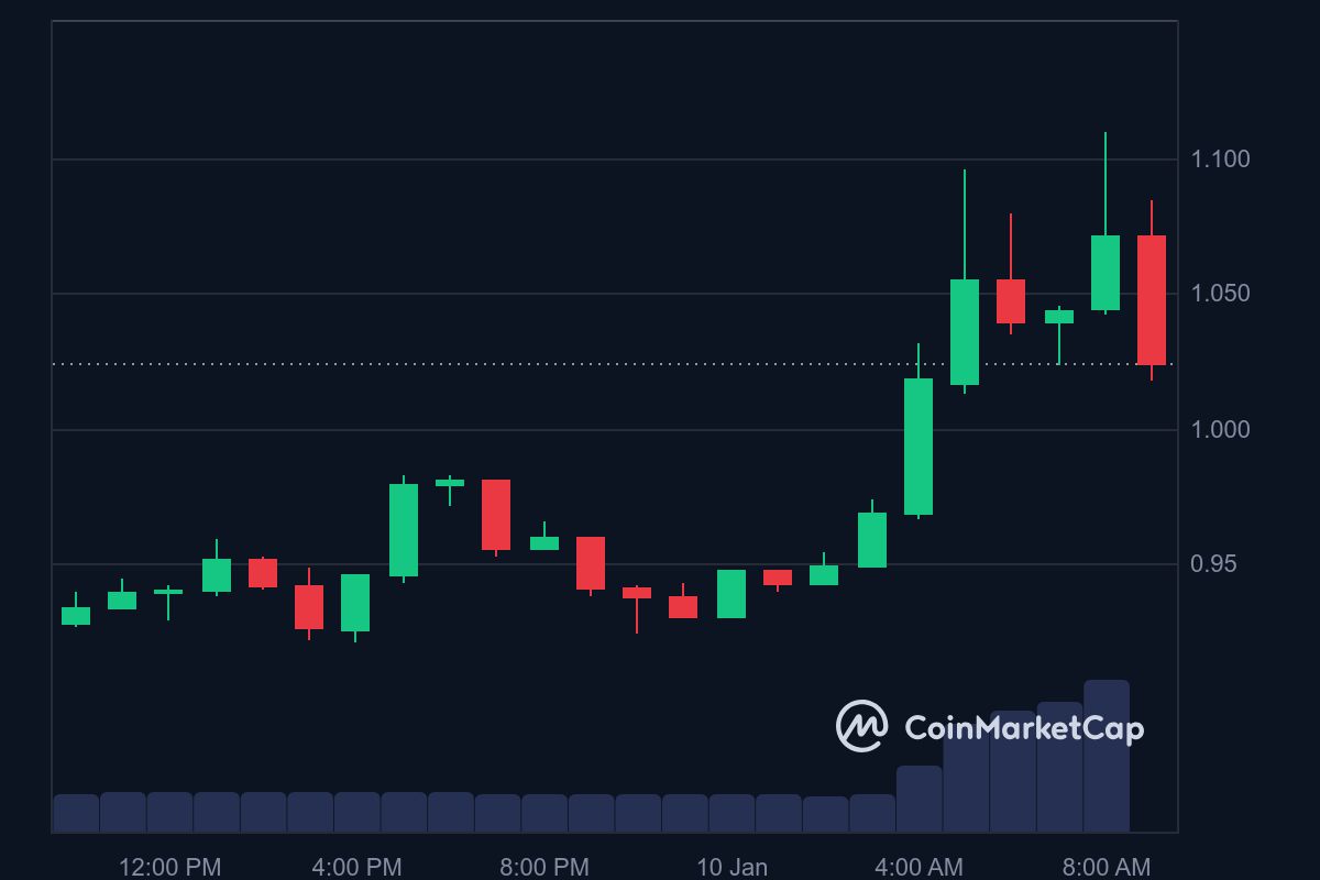 SAFE price in USD today