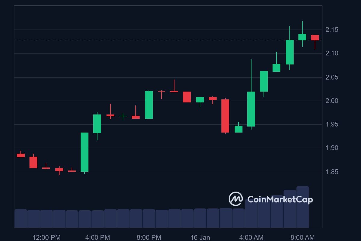 AGLD price in USD today