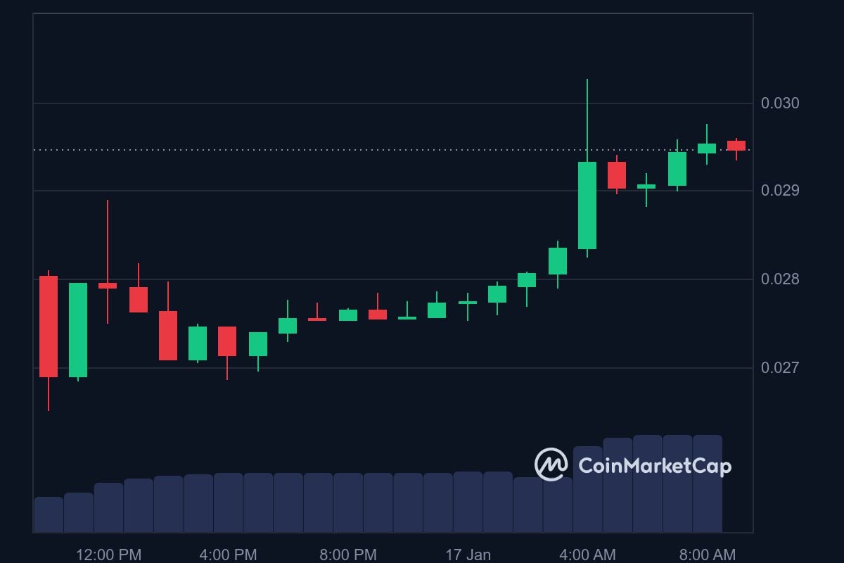 DKA price in USD today