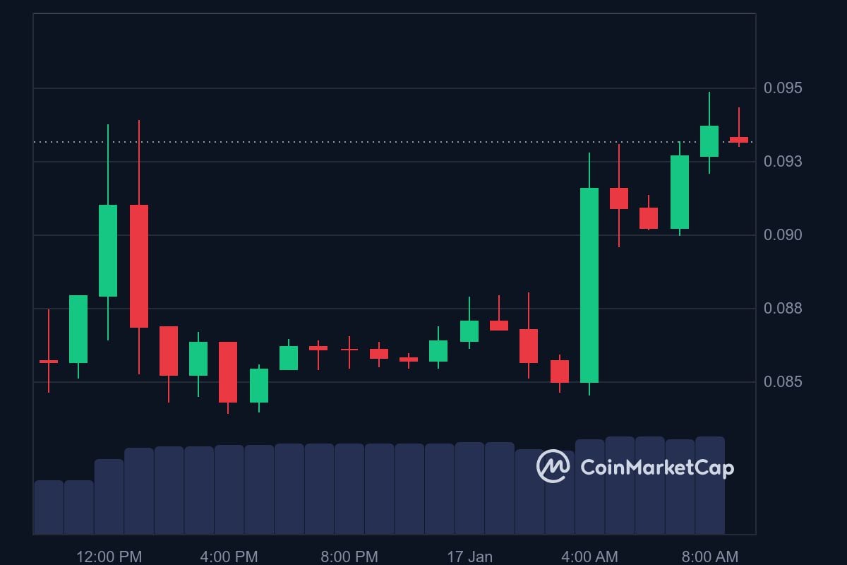 BOUNTY price in USD today