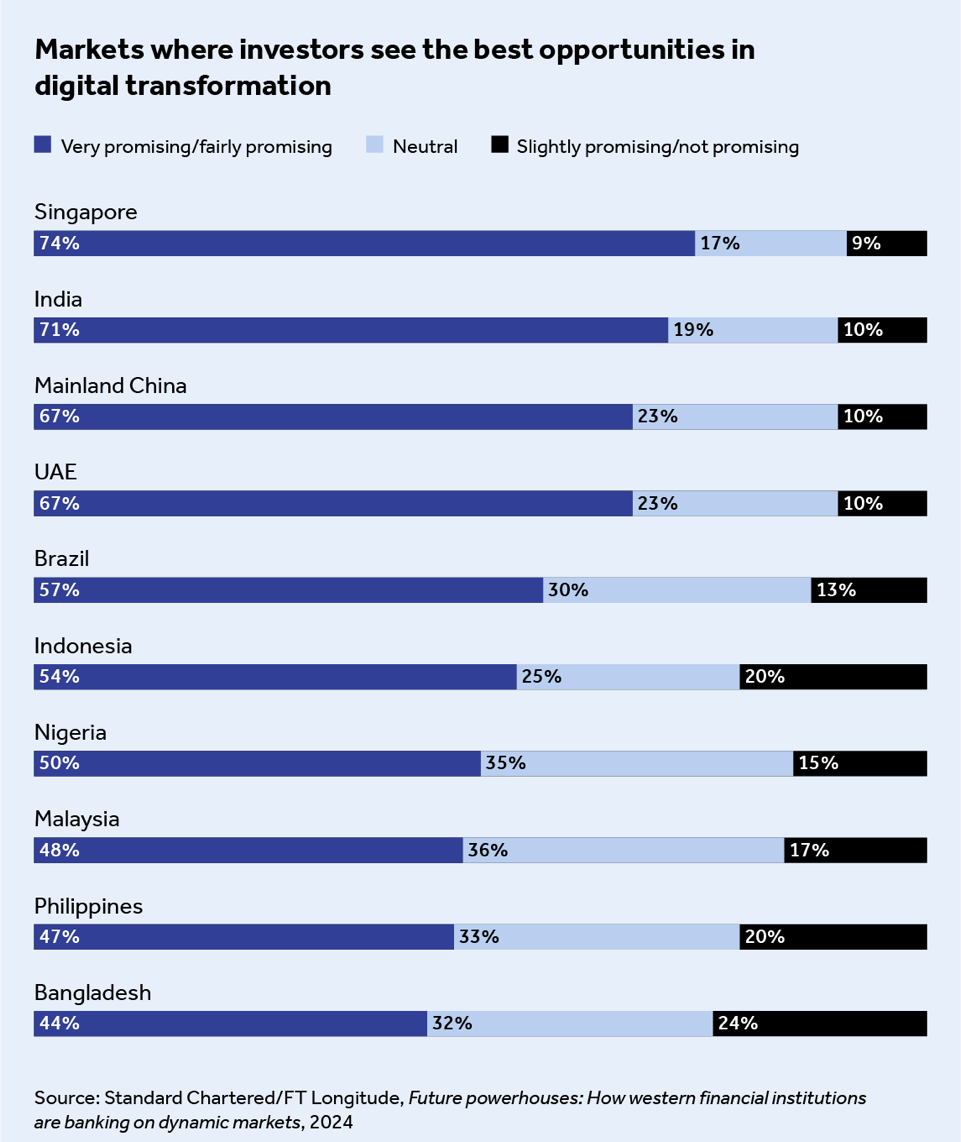 Markets where investors see the best opportunities in digital transformation