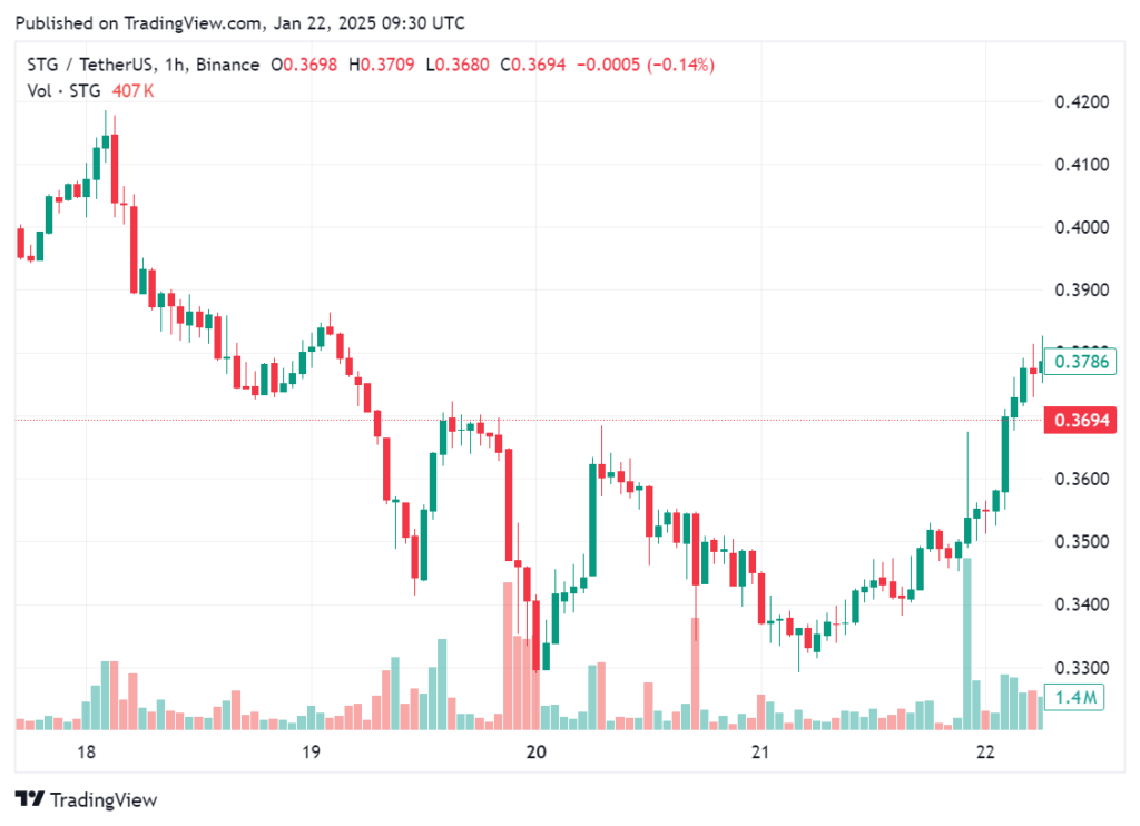 Stargate Finance up 13% after OpenAI announces $500b AI project - 1