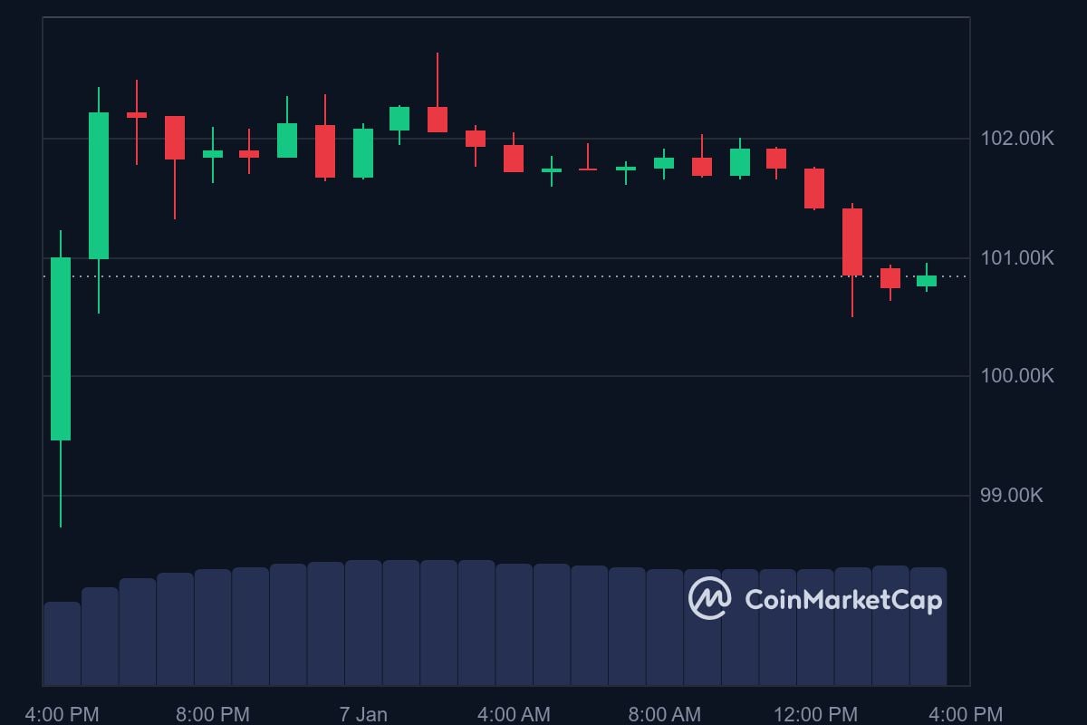 BTC price in USD today