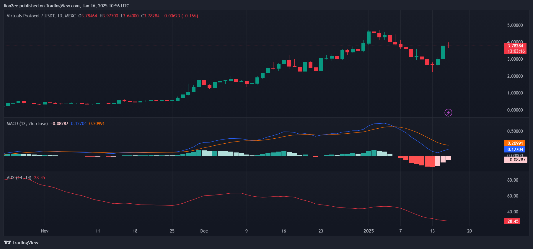 Three reasons why VIRTUAL rallied over 30% today - 3