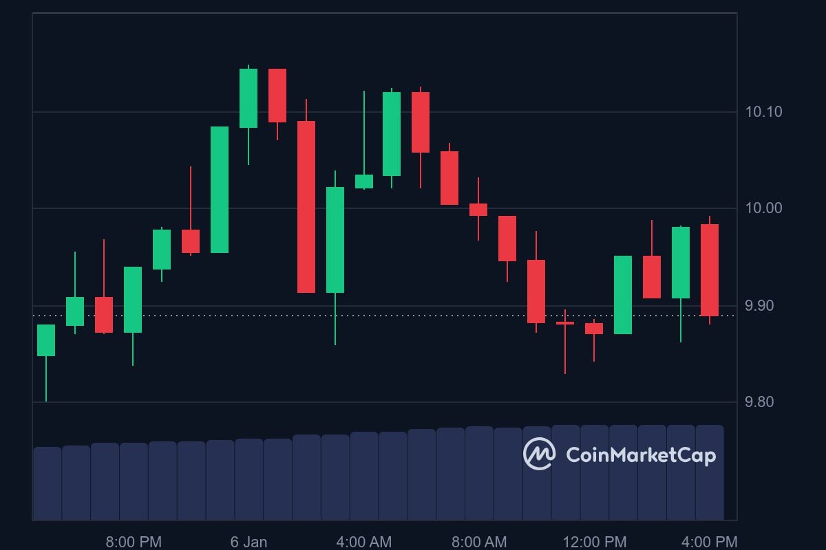 APT price in USD today