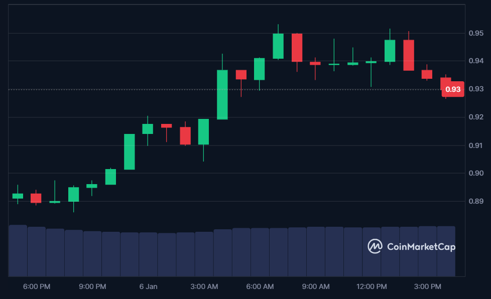 ARB price in USD today