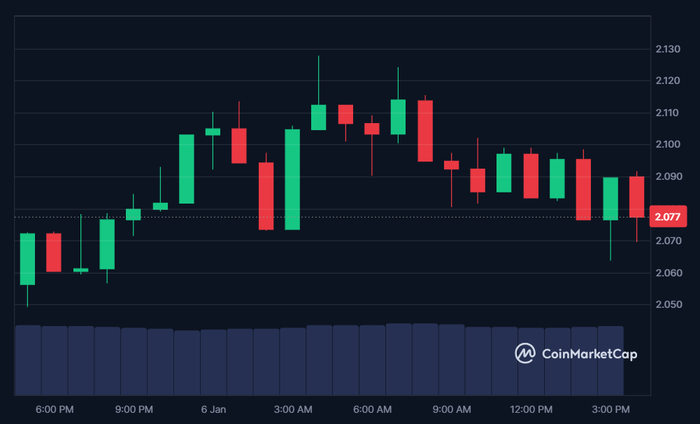 OP price in USD today