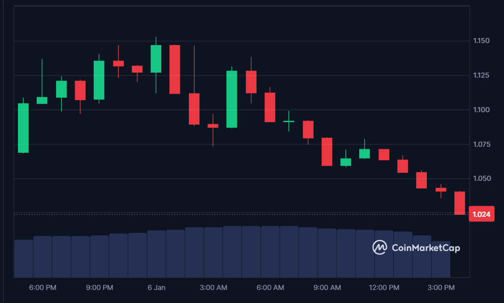 MOVE price in USD today