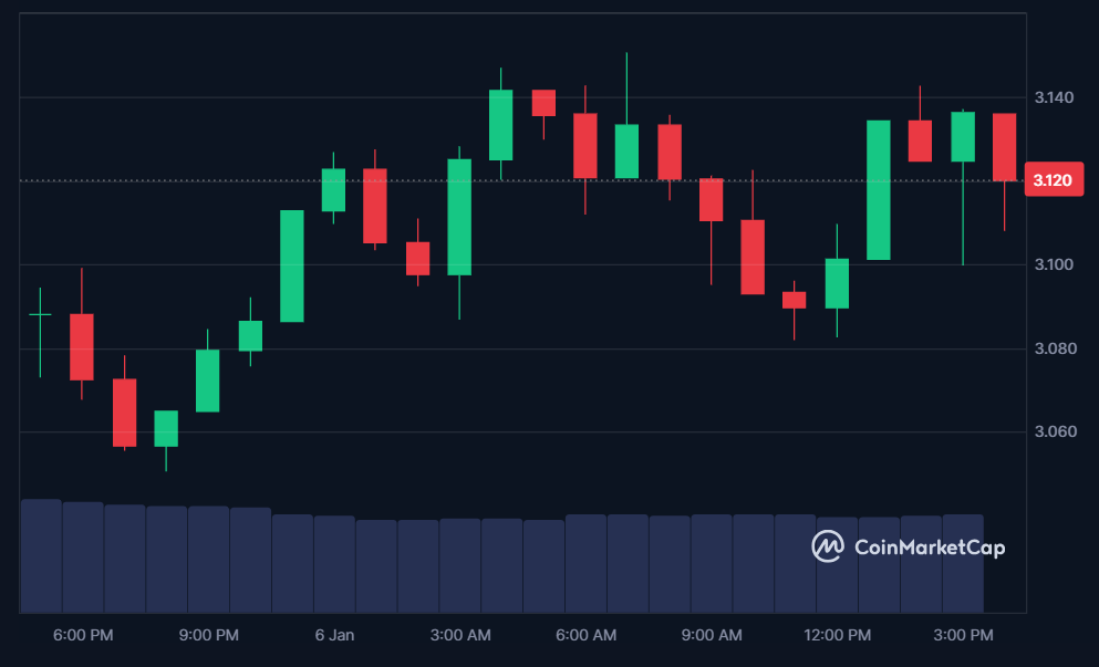 JTO price in USD today