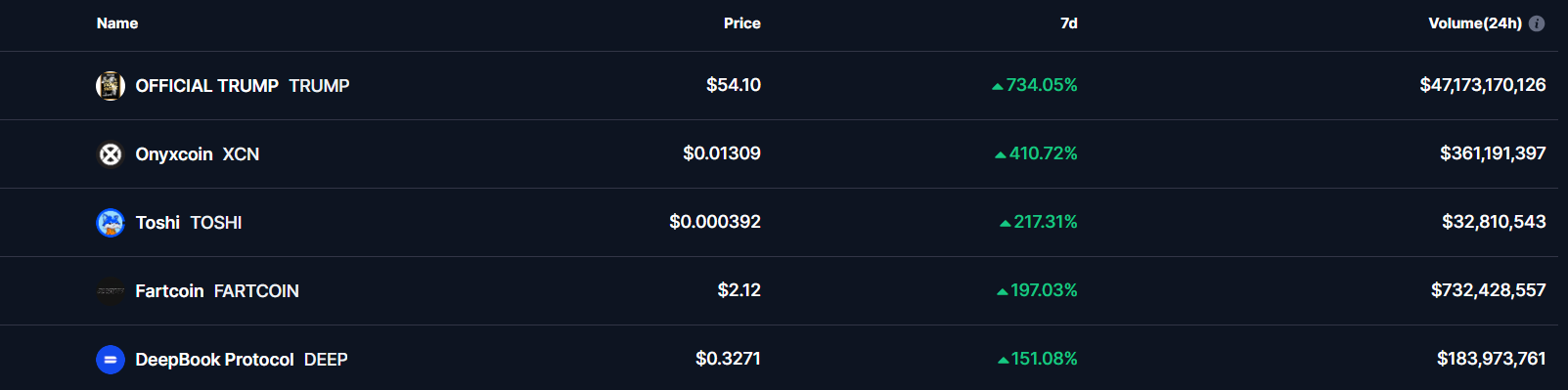 Top 5 gainers of the week