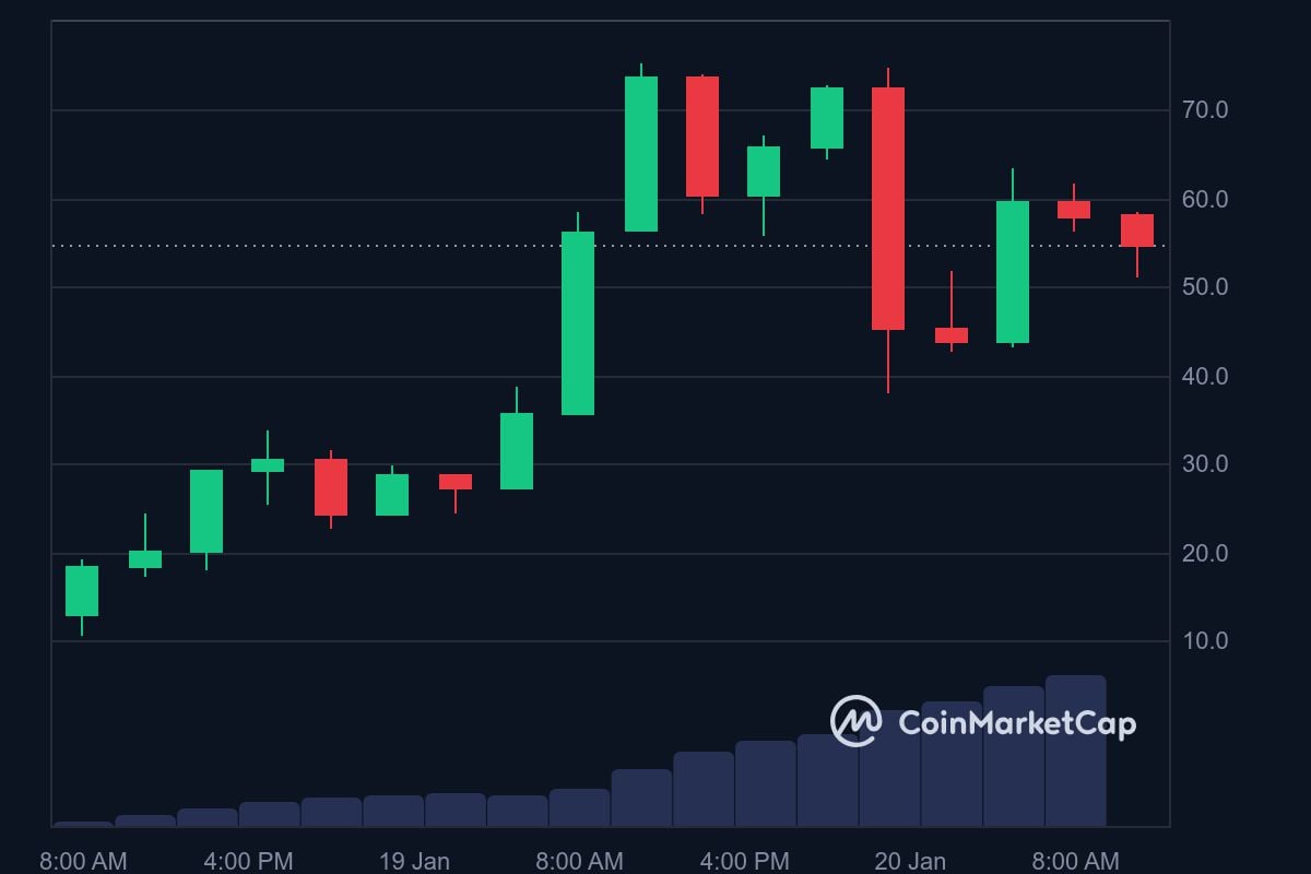 TRUMP 7-day price in USD