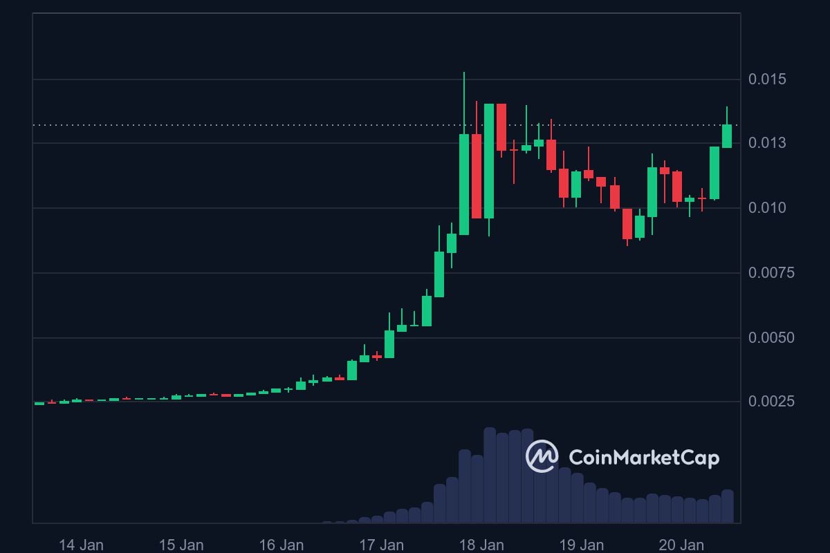 XCN 7-day price in USD 