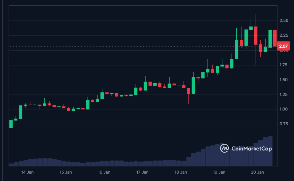 FARTCOIN 7-day price in USD