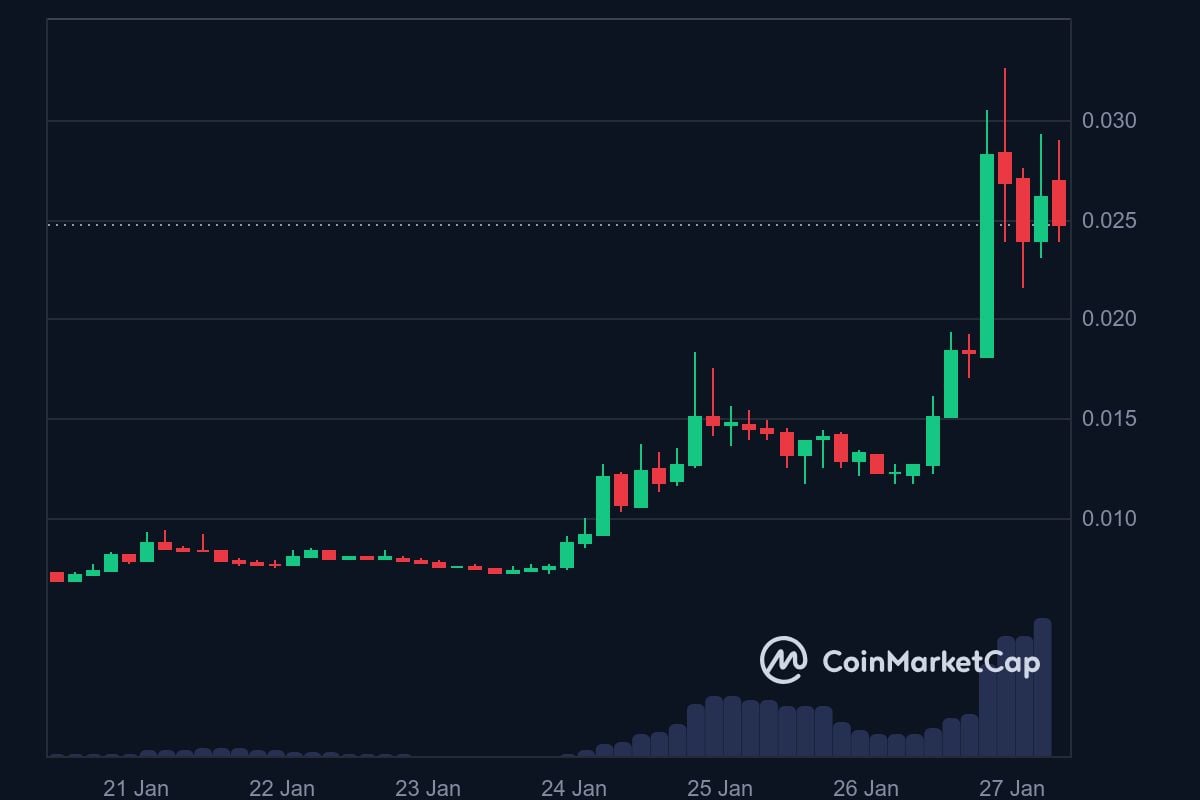 SWFTC 7-day price in USD