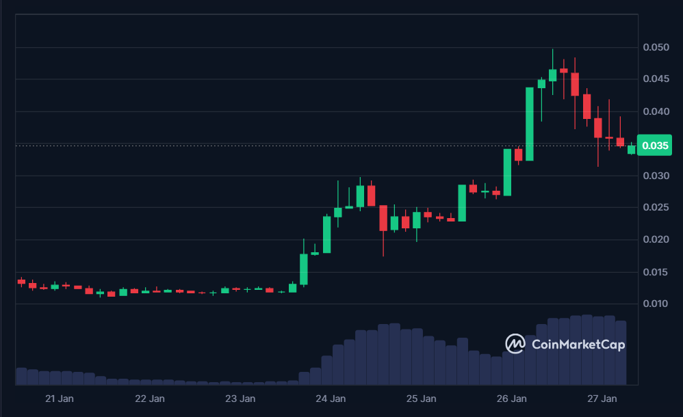 XCN 7-day price in USD