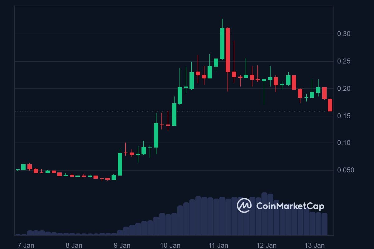 PIPPIN 7-day price in USD