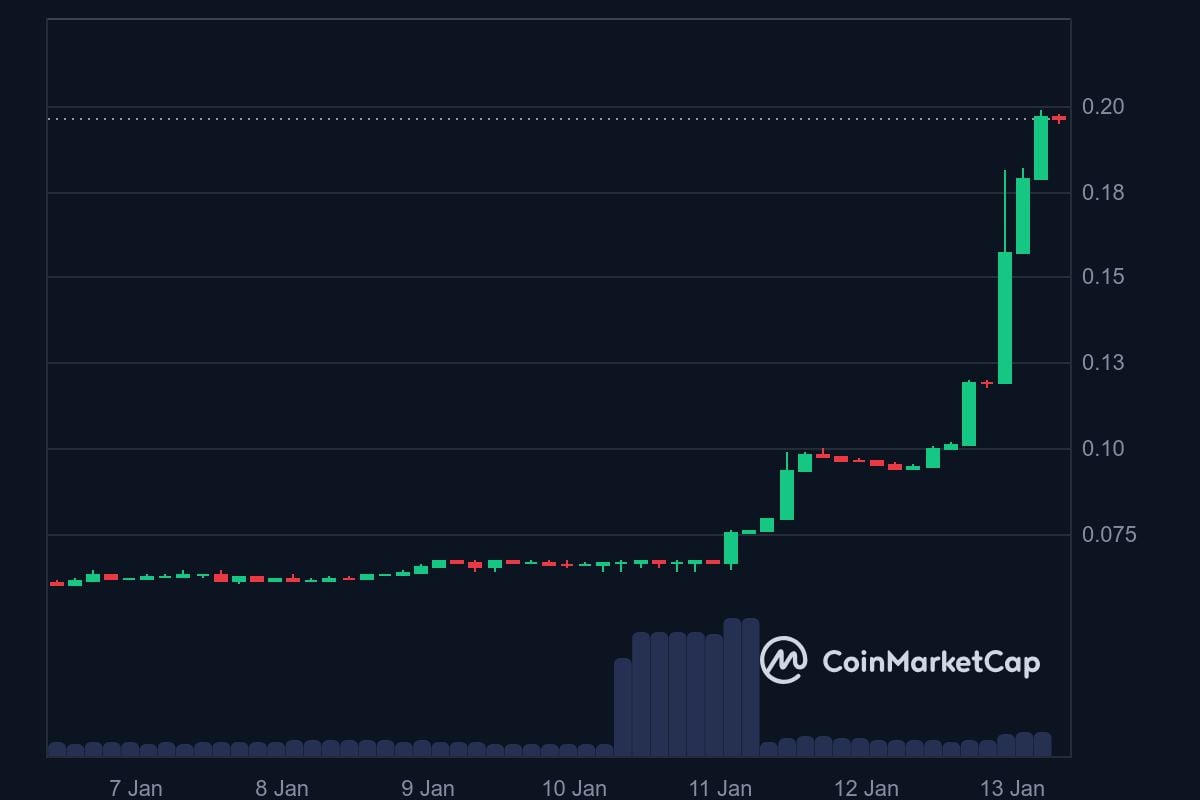 POLY 7-day price in USD