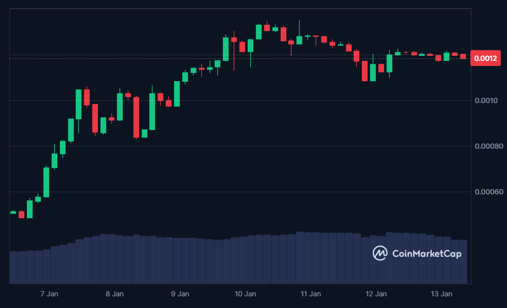 $AKUMA 7-day price in USD