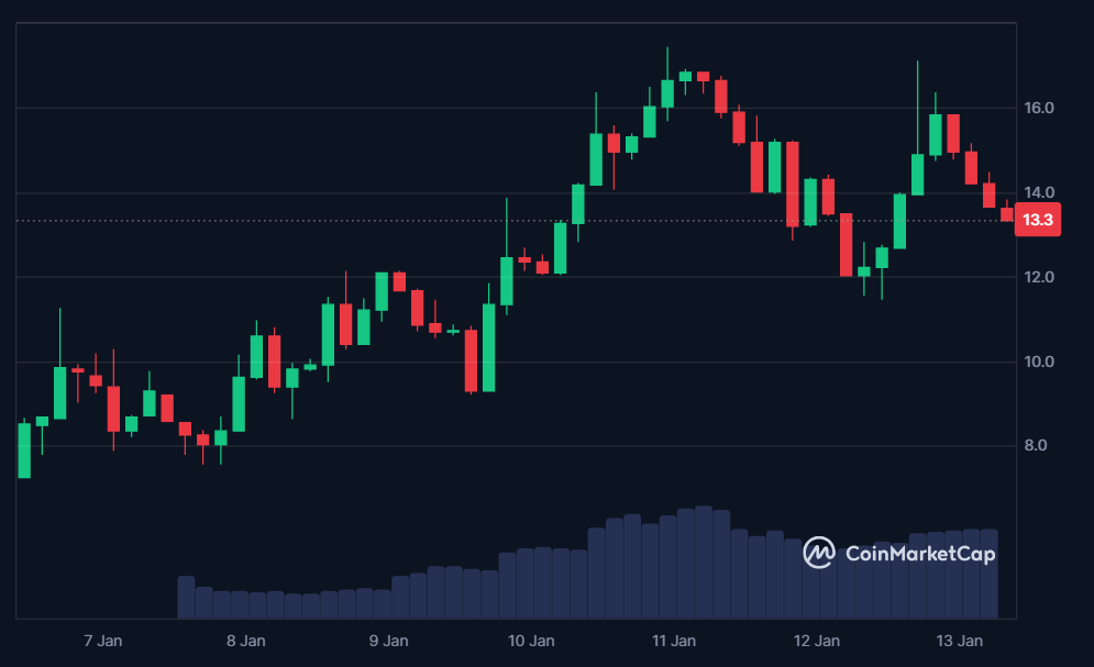 ANON 7-day price in USD